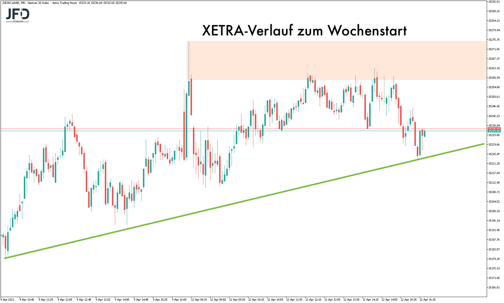 Der-Oster-Schwung-ist-raus-Kommentar-GodmodeTrader.de-2 Der-Oster-Schwung-ist-raus-Kommentar-JFD-Bank-GodmodeTrader.de-2