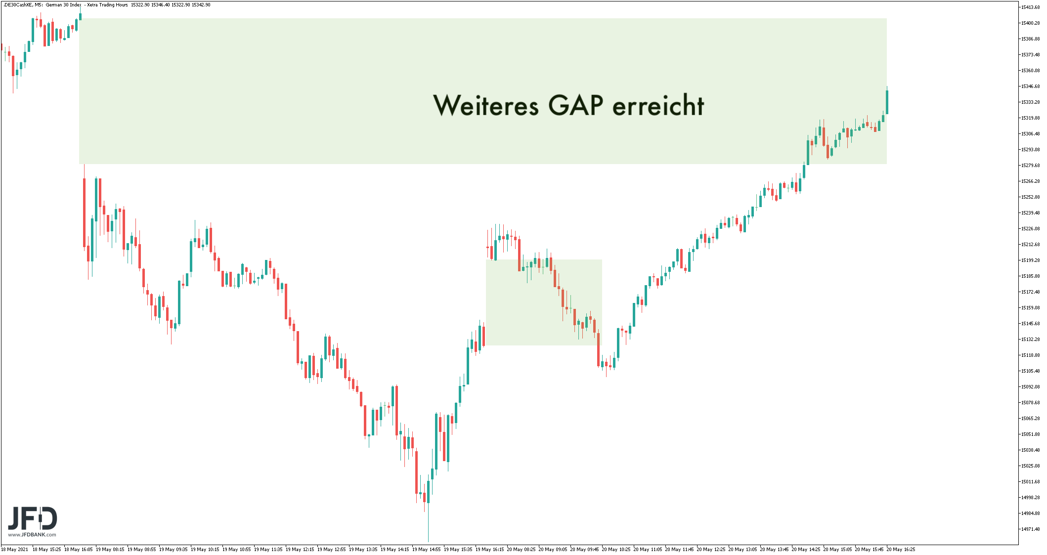 Die Range im DAX ist uns bekannt, oder? GodmodeTrader