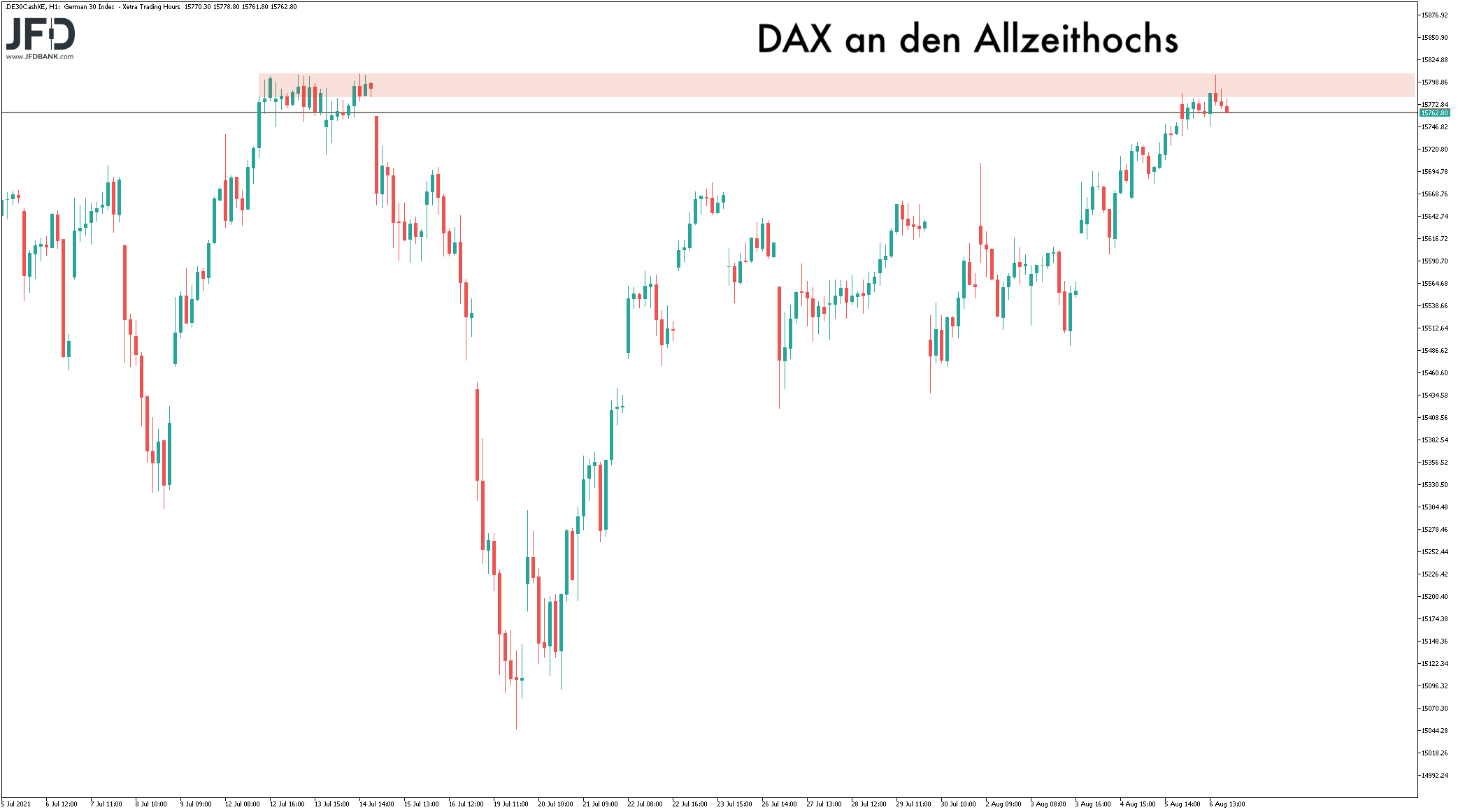 DAX-Rekordhoch-im-Fokus-Wochenstart-könnte-Signal-geben-Kommentar-JFD-Bank-GodmodeTrader.de-2