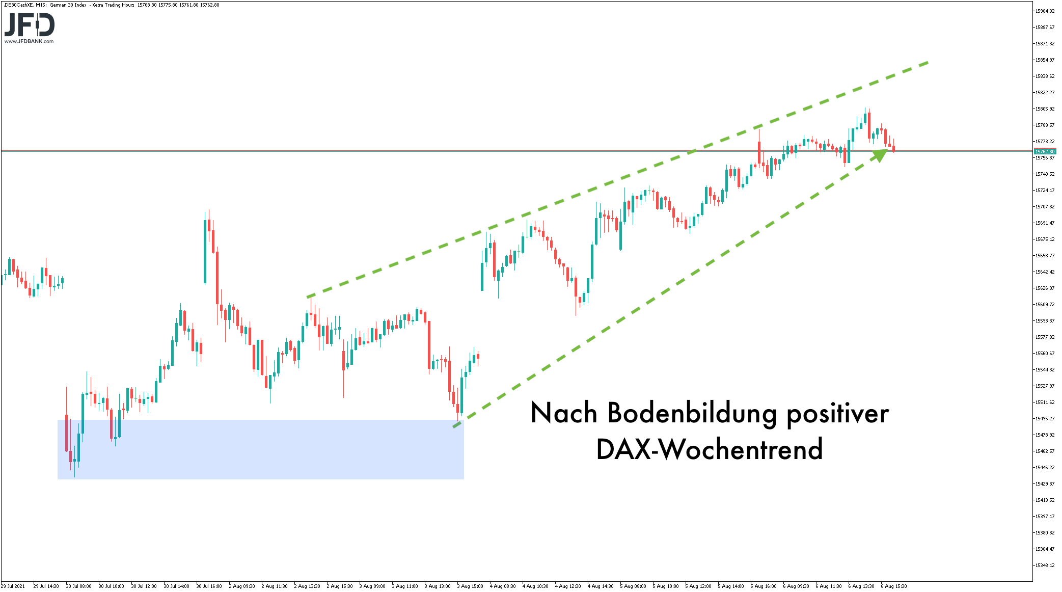 DAX-Rekordhoch-im-Fokus-Wochenstart-könnte-Signal-geben-Kommentar-JFD-Bank-GodmodeTrader.de-1