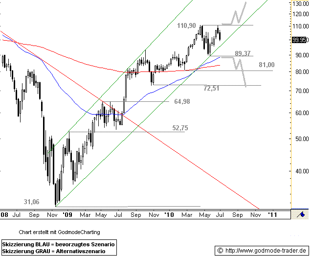 PPR Wird das eine Topformation oder? stock3