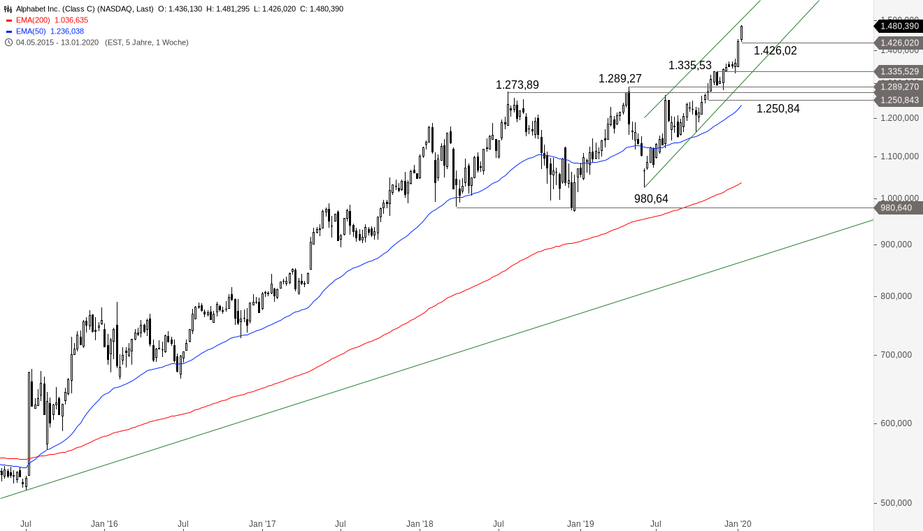 ALPHABET - Rallypause naht | GodmodeTrader