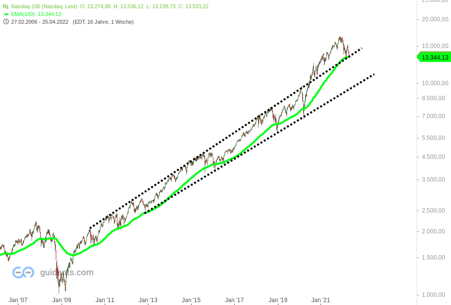 NASDAQ100-Hier-steht-eine-Weichenstellung-an-Chartanalyse-Harald-Weygand-GodmodeTrader.de-1