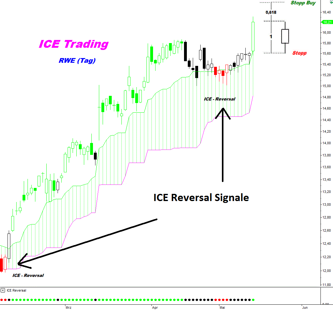 ICE Trading DAX & CO RWE mit extrem erfolgreichen ICER Signalen