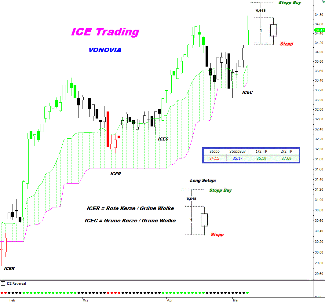 ICE Trading DAX & CO VONOVIA mit Trendsignal GodmodeTrader