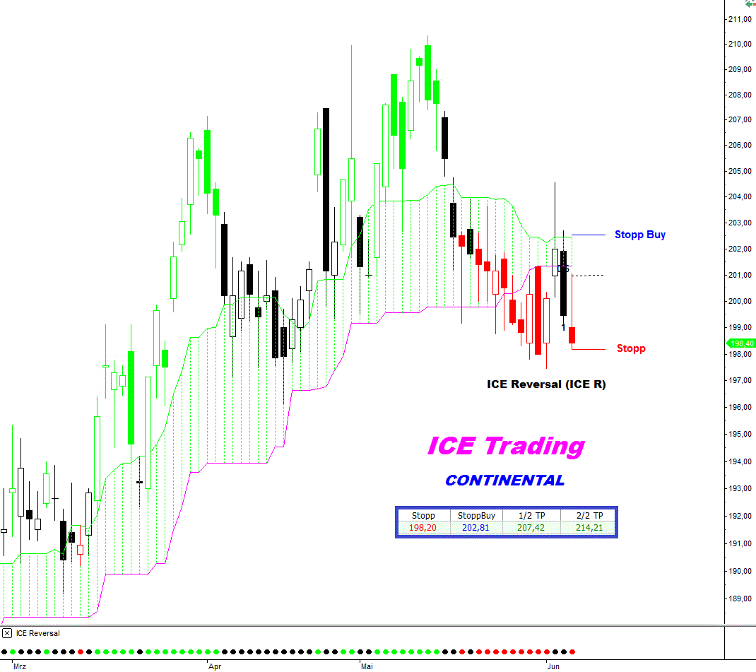 ICE Trading DAX mit 2 potenziellen Long Reversalkandidaten stock3