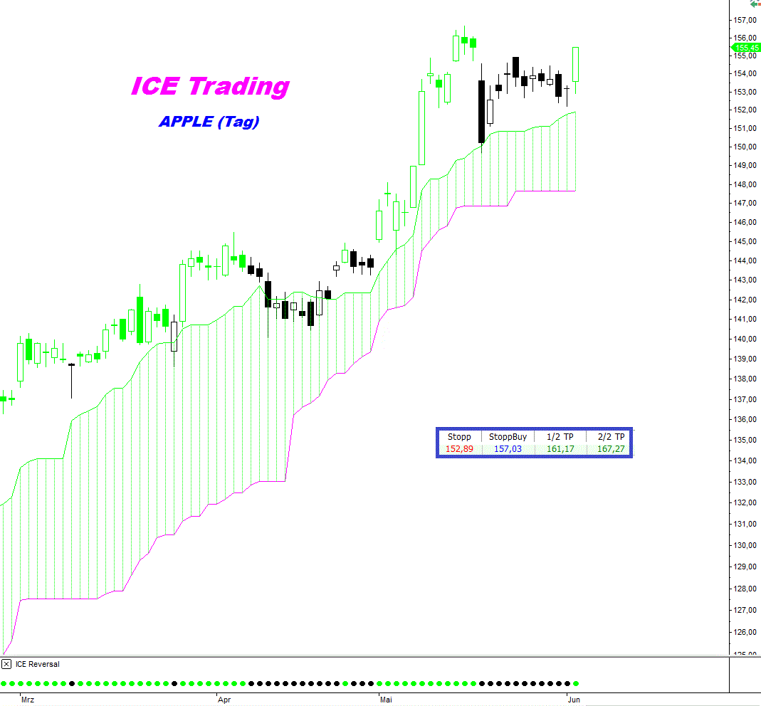 ICE Trading DOW & CO APPLE mit Trendfortsetzung GodmodeTrader