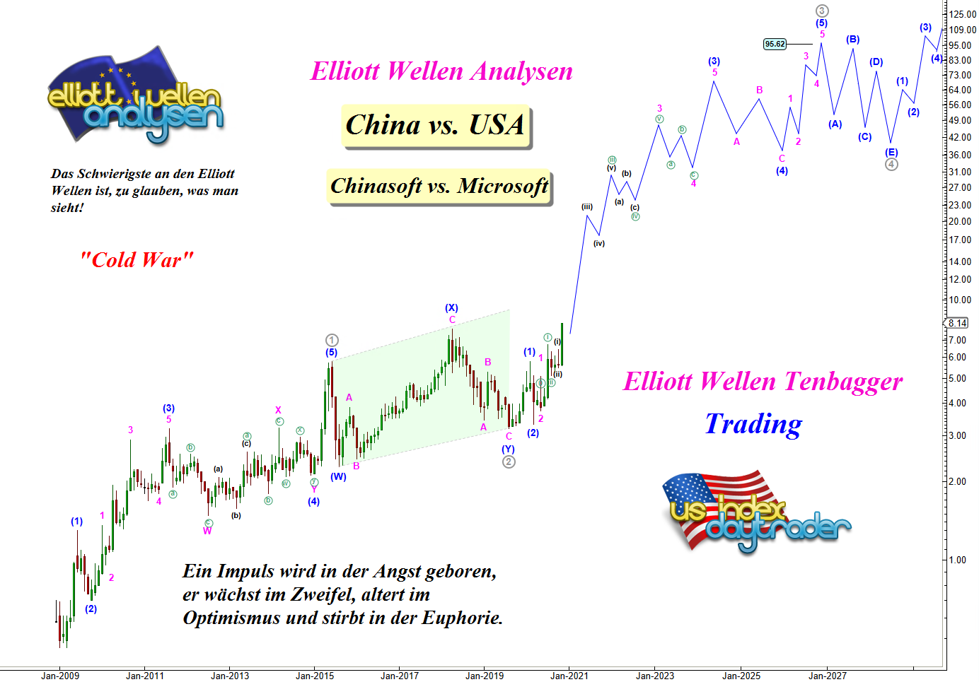 EW-Analysis-China-vs-USA-Chinasoft-vs-Microsoft-André-Tiedje-GodmodeTrader.de-2