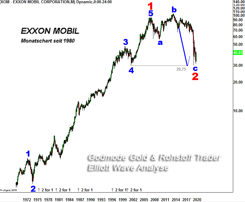 EXXON-MOBIL-Elliott-Wave-Analyse-langfristig-Das-Original-aus-dem-Jahr-2008-André-Tiedje-GodmodeTrader.de-1