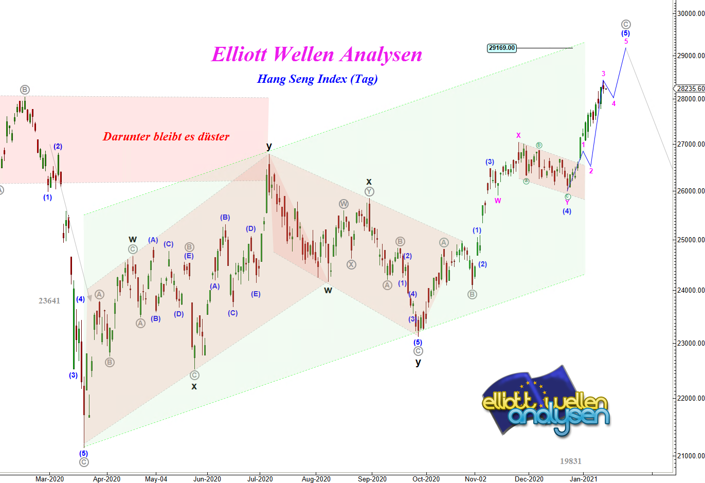 EW-Analyse-HANG-SENG-Rally-in-der-Welle-3-André-Tiedje-GodmodeTrader.de-1
