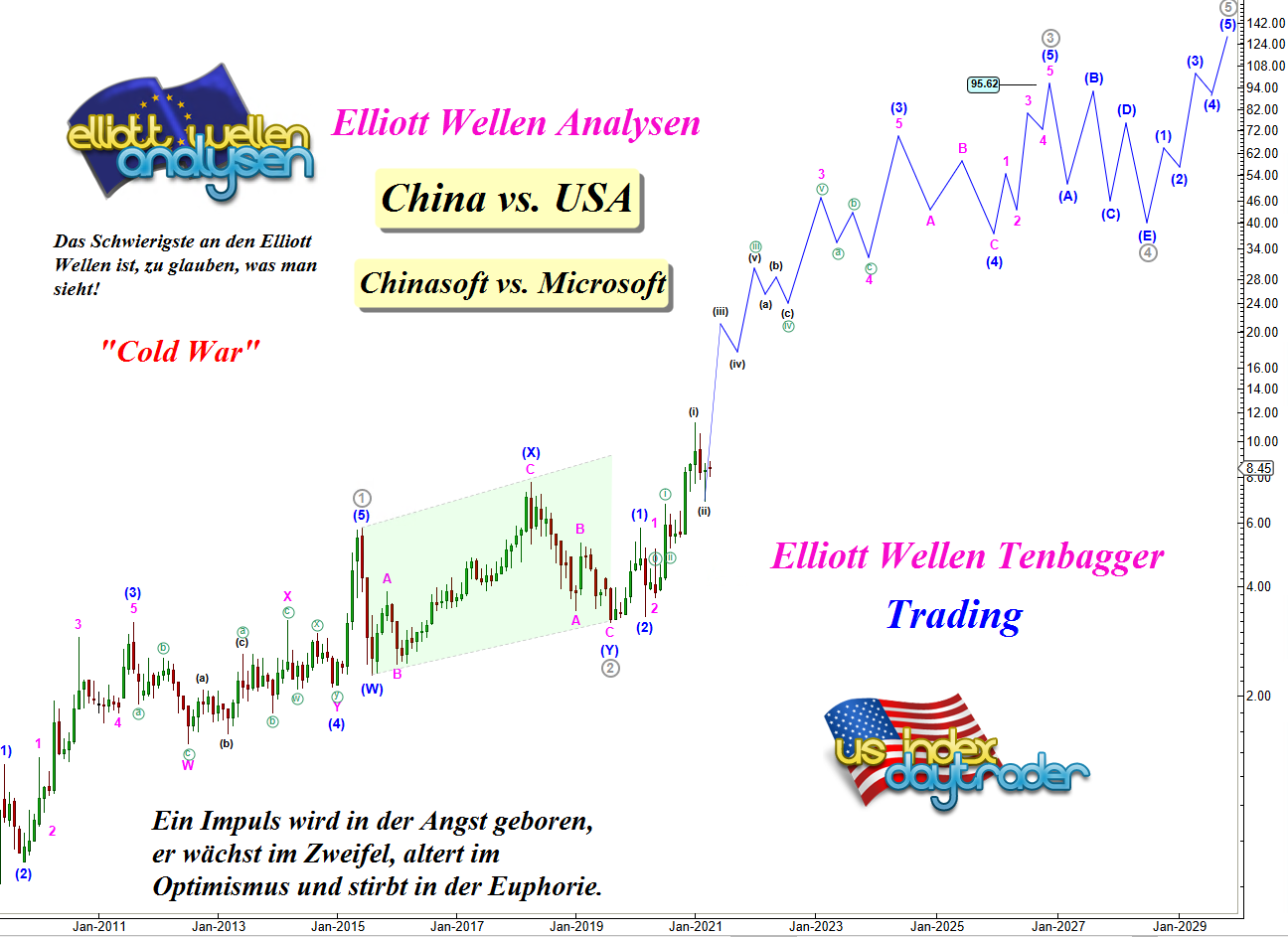 EW-Analyze-China-vs-USA-Chinasoft-vs-Microsoft-In-der Ruhe-lies-die-Kraft-André-Tiedje-GodmodeTrader.de-1