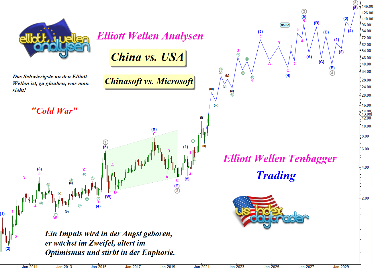 EW-Analysis-China-vs-USA-Chinasoft-vs-Microsoft-100-André-Tiedje-GodmodeTrader.de-1