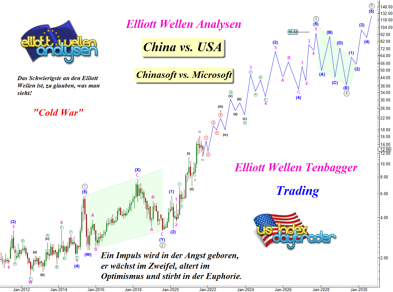 EW-Analysis-China-vs-USA-Chinasoft-vs-Microsoft-Now-or-never-André-Tiedje-GodmodeTrader.de-1
