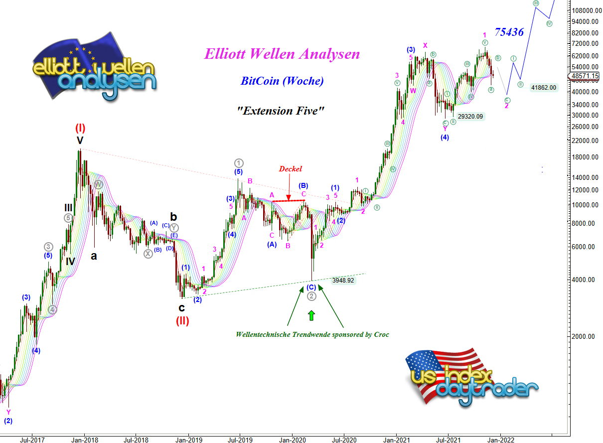 EW-Analyse-BITCOIN-Big-Picture-The-Next-Big-Thing-André-Tiedje-GodmodeTrader.de-4