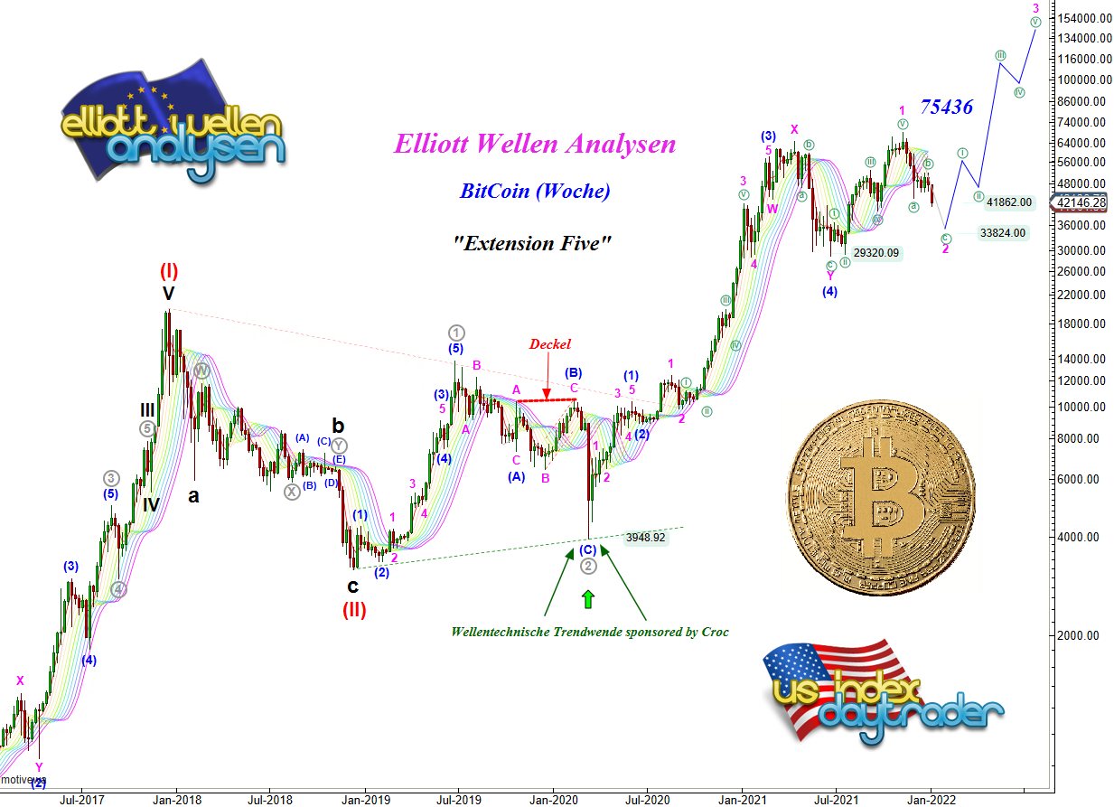 EW-Analyse-BITCOIN-Big-Picture-The-Next-Big-Thing-goes-crazy-André-Tiedje-GodmodeTrader.de-2