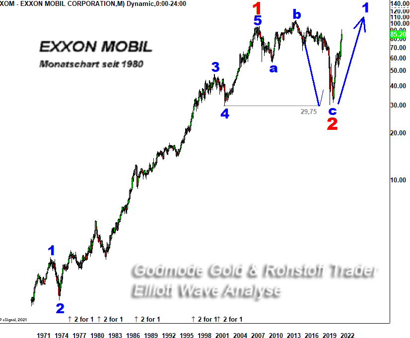 Elliott-Wave-Analyse-EXXON-MOBIL-gibt-Gas-Chartanalyse-André-Tiedje-GodmodeTrader.de-1