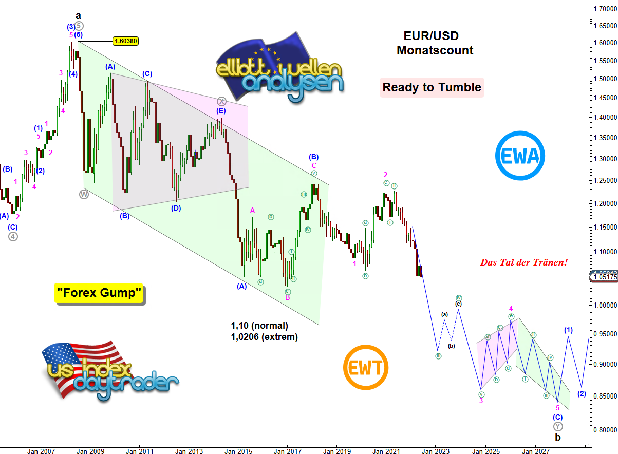 EW-Analyse-EUR-USD-Big-Picture-Ready-to-Tumble-Wir-warten-gespannt-auf-André-Tiedje-GodmodeTrader.de-1