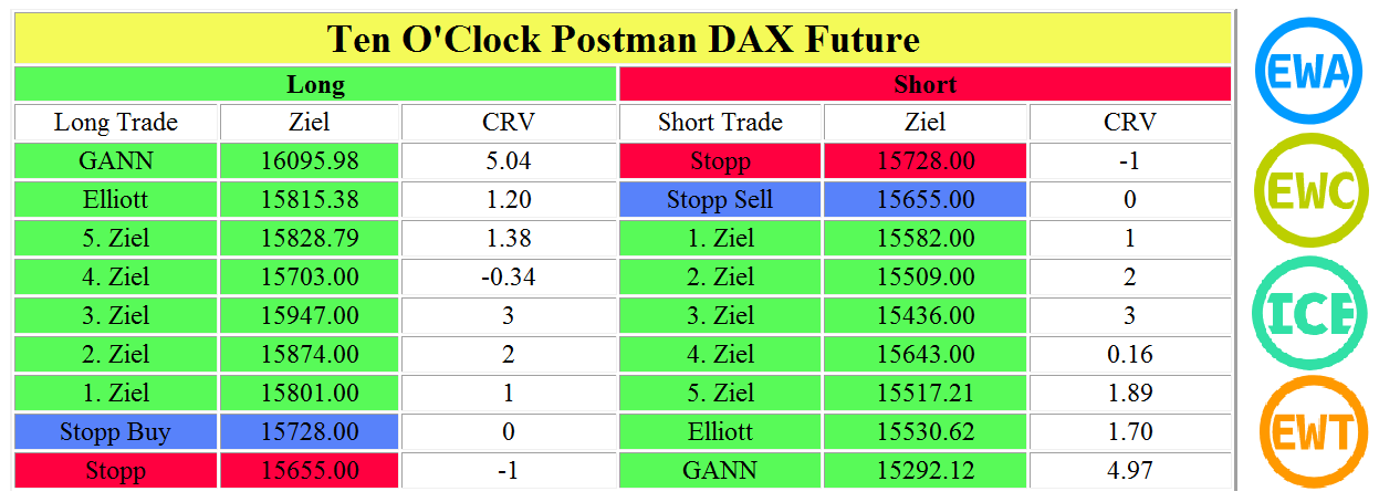 DAX-Brandaktuelle-Einstiegs-und-Zielmarken-für-DAX-Index-CFD-Trader-Ten-O-Clock-Postman-Kommentar-André-Tiedje-stock3.com-1