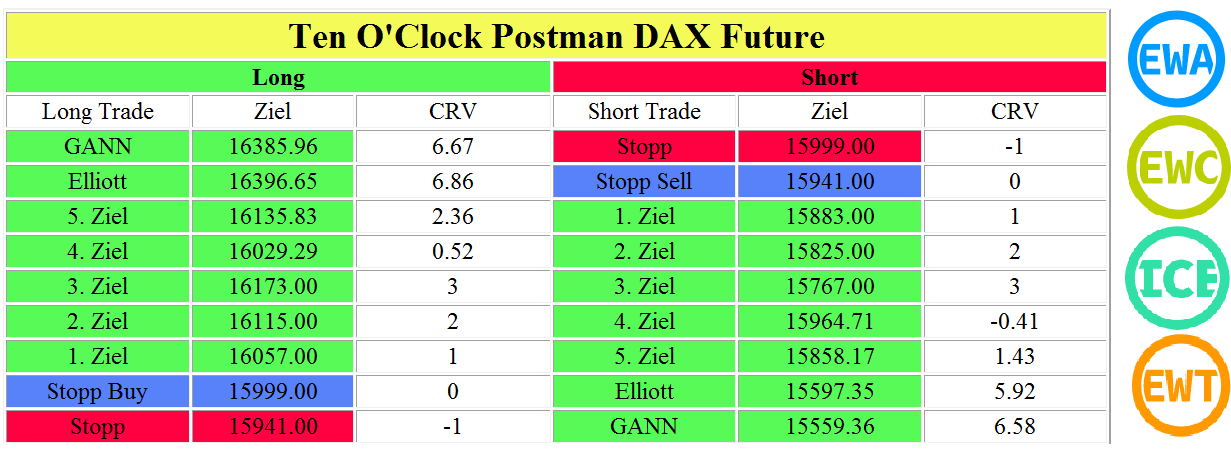 DAX-Brandaktuelle-Einstiegs-und-Zielmarken-für-DAX-Index-CFD-Trader-Ten-O-Clock-Postman-Kommentar-André-Tiedje-stock3.com-1