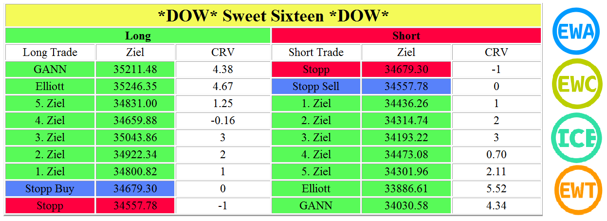DOW-Brandaktuelle-Einstiegs-und-Zielmarken-für-DOW-Index-CFD-Trader-Sweet-Sixteen-Kommentar-André-Tiedje-stock3.com-1