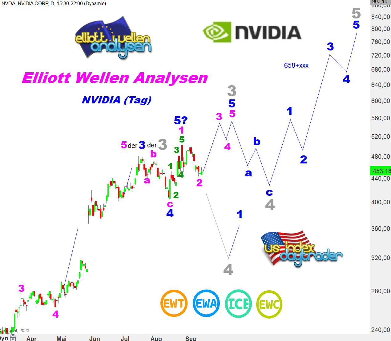 EW-Analyse-NVIDIA-Anspruchsvolles-Muster-André-Tiedje-stock3.com-1