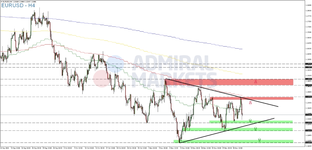 EUR-USD-legt-am-Dienstag-vorübergehend-zu-Kommentar-GodmodeTrader.de-2 EUR-USD-legt-am-Dienstag-vorübergehend-zu-Kommentar-Admiral-Markets-GodmodeTrader.de-2