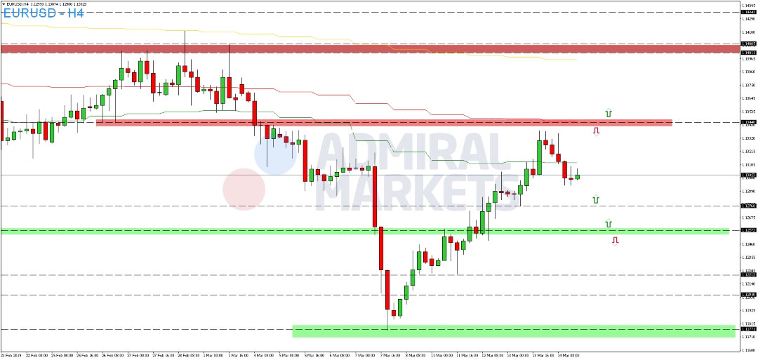 EUR-USD-vollzieht-untergeordnete-Konsolidierung-Kommentar-GodmodeTrader.de-2 EUR-USD-vollzieht-untergeordnete-Konsolidierung-Kommentar-Admiral-Markets-GodmodeTrader.de-2