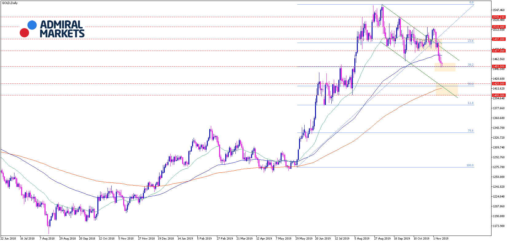 Gold-Analyse-Ausverkauf-nach-False-Breakout-Kommentar-GodmodeTrader.de-1 Gold-Analyse-Ausverkauf-nach-False-Breakout-Kommentar-Admiral-Markets-GodmodeTrader.de-1
