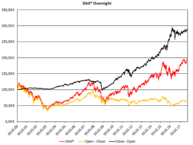Übernachtrisiko-oder-eher-Übernachtchance-Kommentar-GodmodeTrader.de-2 Übernachtrisiko-oder-eher-Übernachtchance-Kommentar-Jörg-Scherer-GodmodeTrader.de-2