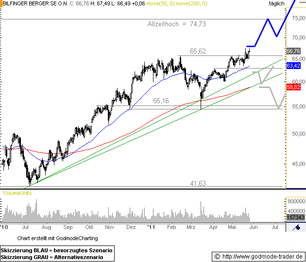 http://img.godmode-trader.de/charts/46/2011/5/dds1122.gif