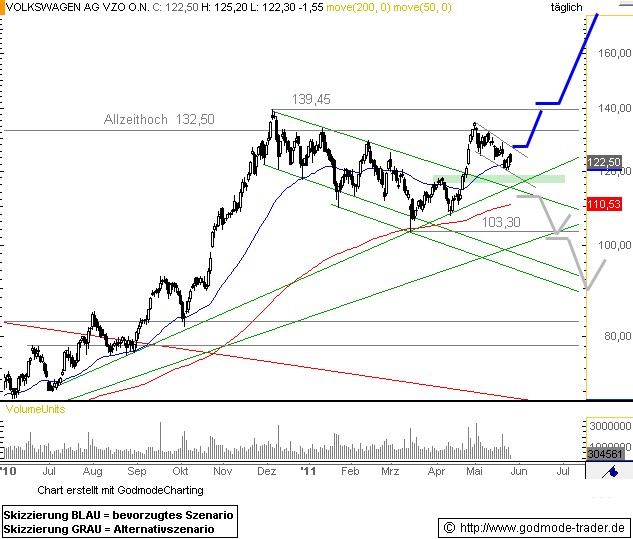 http://img.godmode-trader.de/charts/46/2011/5/dds1125.gif