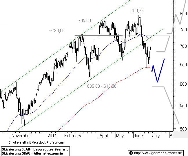 http://img.godmode-trader.de/charts/46/2011/6/dds1265.gif
