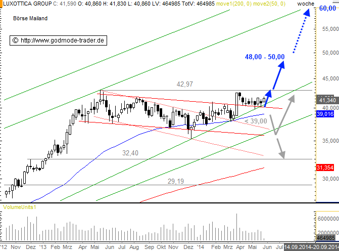 Luxottica Starker Wochenauftakt Godmodetrader