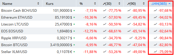 Bitcoin Ethereum Brechen Weiter Massiv Ein Godmodetrader - 