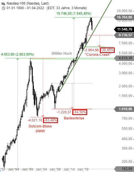 NASDAQ-100-Wird-gerade-ein-mehrjähriger-Bärenmarkt-geboren-Chartanalyse-André-Rain-GodmodeTrader.de-1
