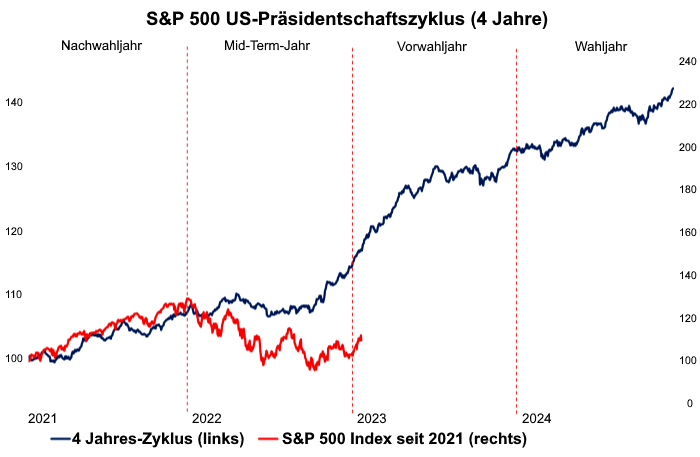 Darum-könnte-2023-ein-starkes-Aktienjahr-werden-Chartanalyse-André-Rain-GodmodeTrader.de-1