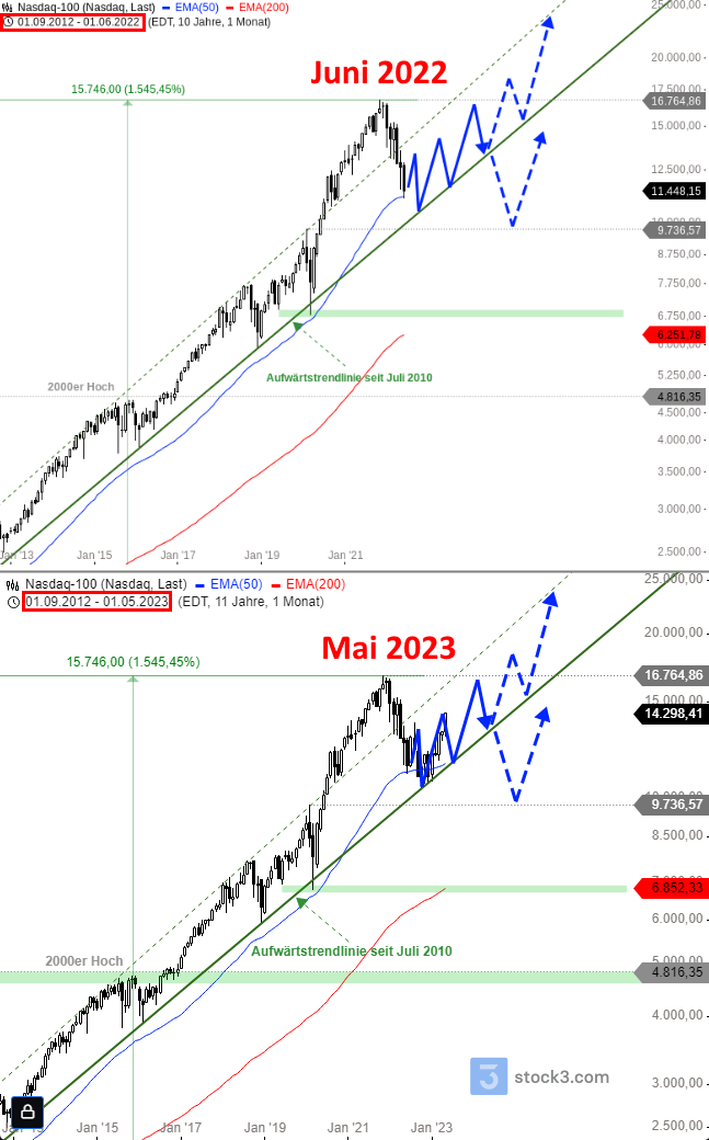 NASDAQ-100-Sell-in-May-Von-wegen-Chartanalyse-André-Rain-stock3.com-1