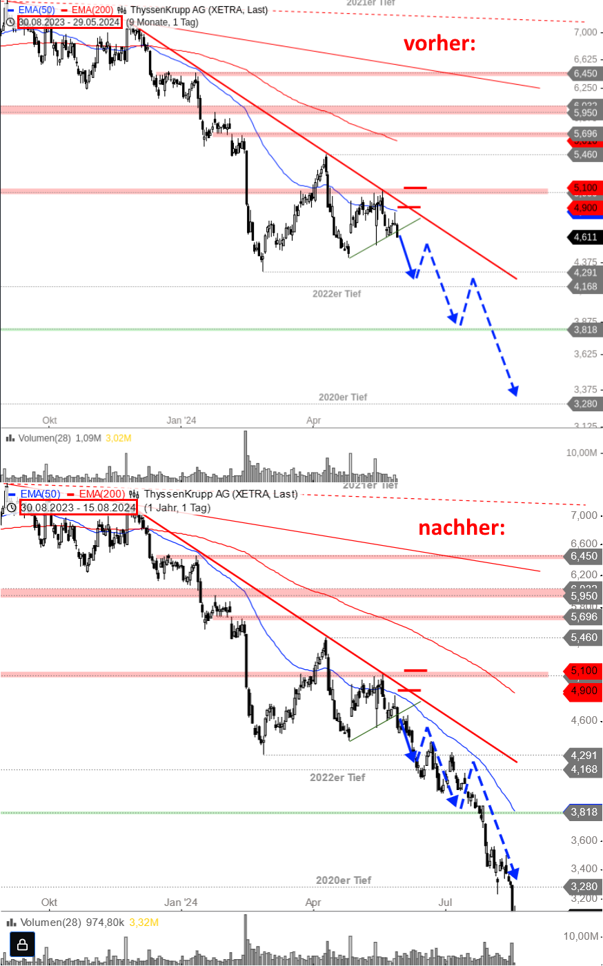 thyssenkrupp-der-absturz-war-absehbar-Chartanalyse-André-Rain-stock3.com-1