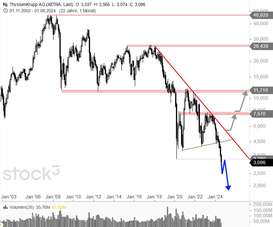 thyssenkrupp-der-absturz-war-absehbar-Chartanalyse-André-Rain-stock3.com-2