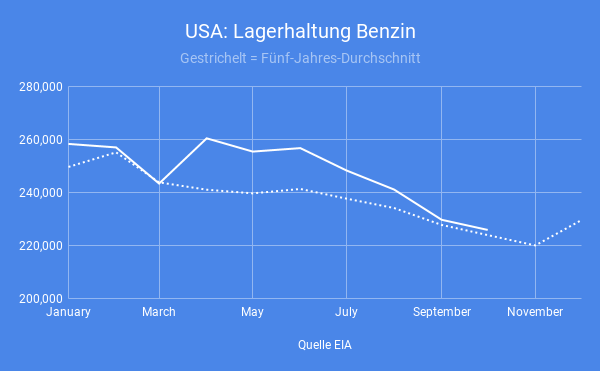 USA-Destillat-Nachfrage-zieht-stark-an-Simon-Hauser-GodmodeTrader.de-2