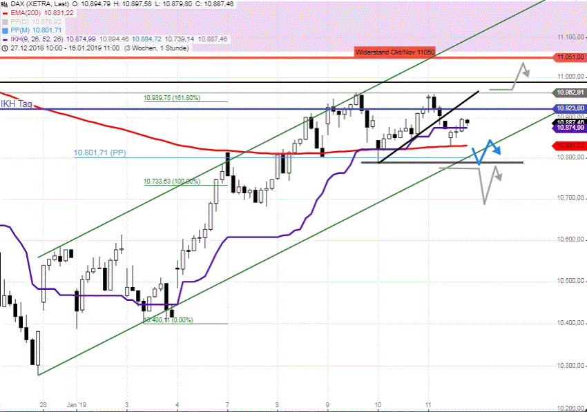 DAX-Tagesausblick-Schwäche-Wochenauftakt-nahe-10800-Chartanalyse-Rocco-Gräfe-GodmodeTrader.de-1