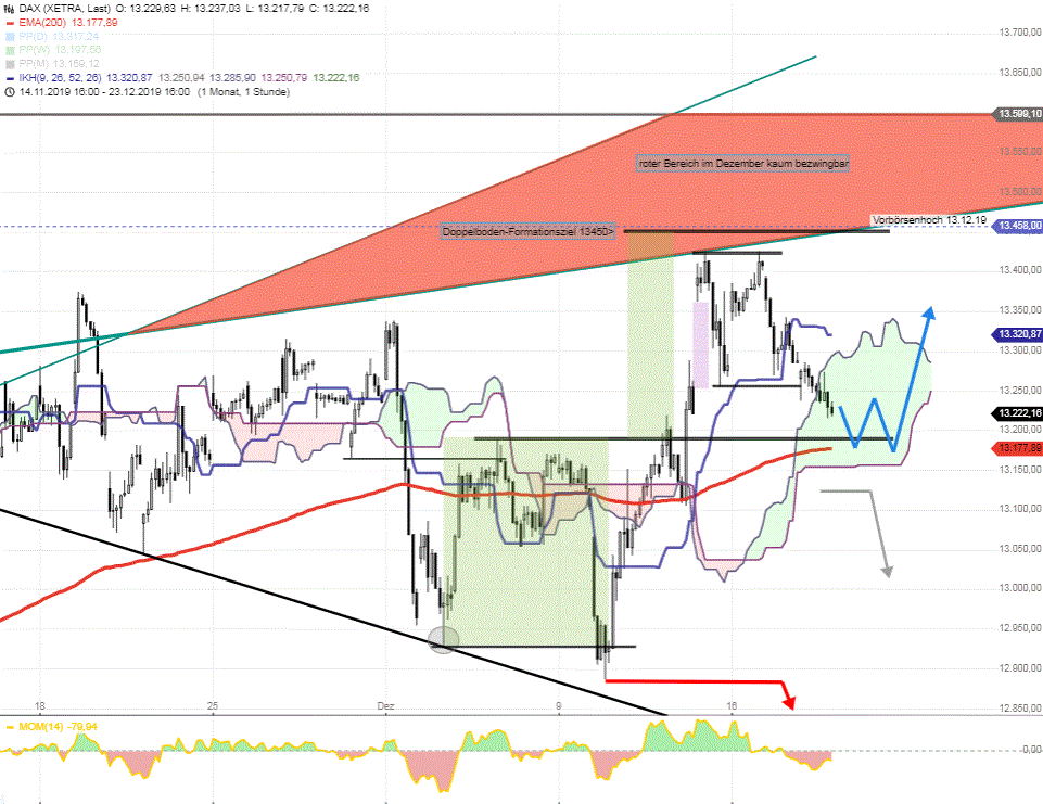 DAX-Tagesausblick-Figurenrücken-zum-großen-Verfall-Chartanalyse-Rocco-Gräfe-GodmodeTrader.de-1