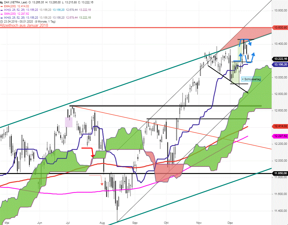 DAX-Tagesausblick-Figurenrücken-zum-großen-Verfall-Chartanalyse-Rocco-Gräfe-GodmodeTrader.de-2