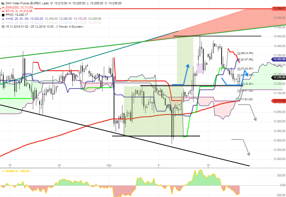 FDAX-Tagesausblick-für-Donnerstag-19-12-2019-Chartanalyse-Rocco-Gräfe-GodmodeTrader.de-1