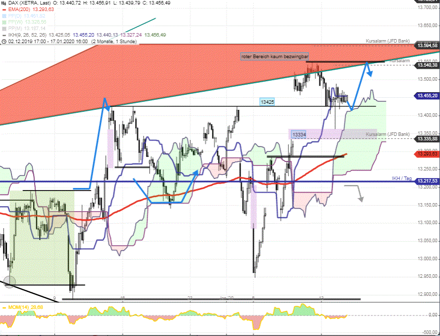 DAX-Tagesausblick-Markante-Stundenlunte-von-gestern-im-Fokus-Chartanalyse-Rocco-Gräfe-GodmodeTrader.de-2