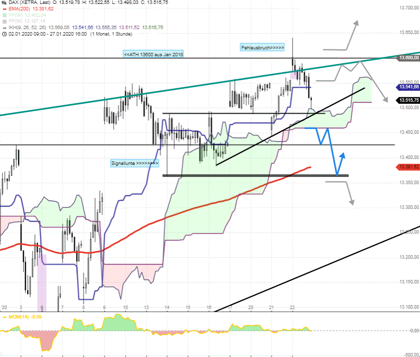 DAX-Tagesausblick-Ausbruch-bei-13600-gescheitert-Chartanalyse-Rocco-Gräfe-GodmodeTrader.de-3