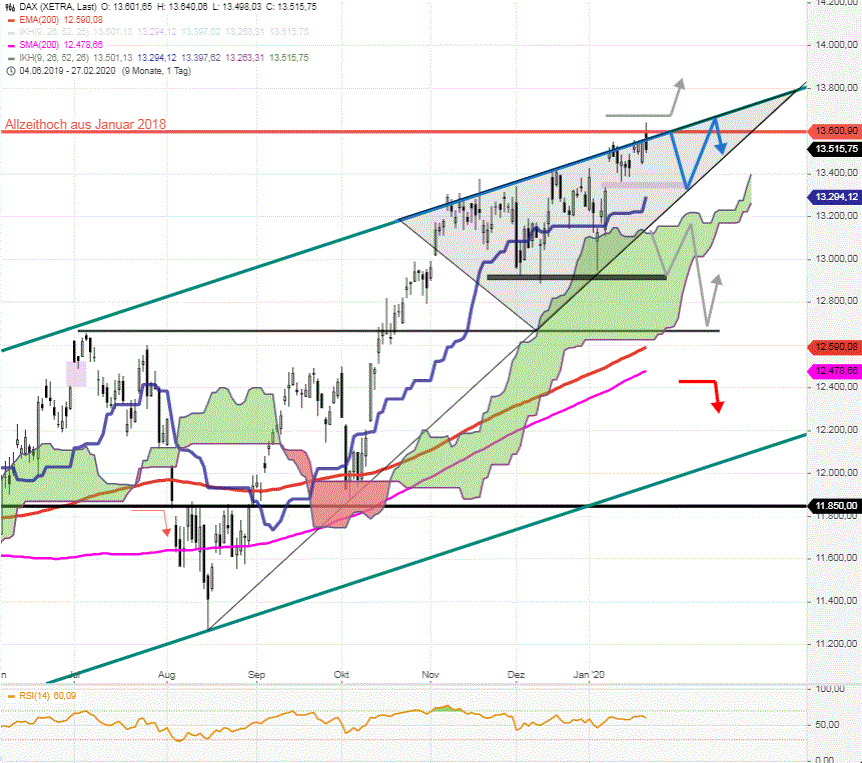 DAX-Tagesausblick-Ausbruch-bei-13600-gescheitert-Chartanalyse-Rocco-Gräfe-GodmodeTrader.de-2