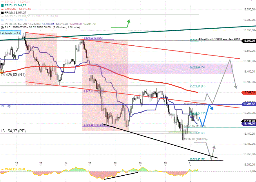 DAX-Tagesausblick-Augusttrend-seitlich-verlassen-Bisher-kein-Verkaufsdruck-Chartanalyse-Rocco-Gräfe-GodmodeTrader.de-2