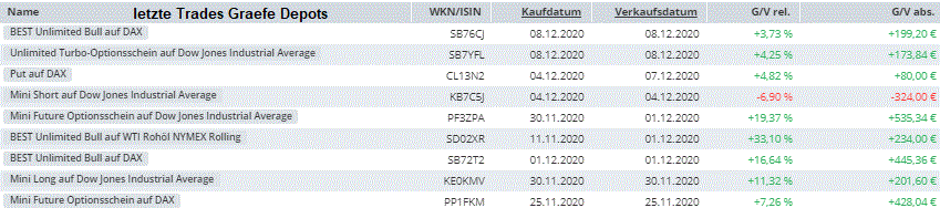 Dax Konterannahme Nach Vormittagstief Korrekt So Tradete Ich Godmodetrader