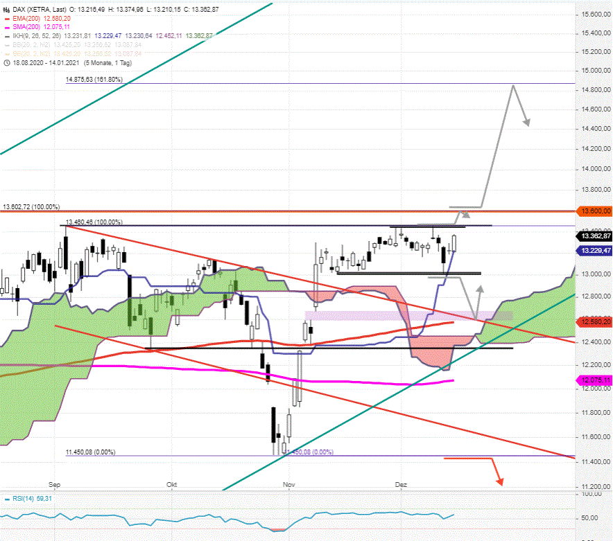 DAX-Tagesausblick-Fatales-2-tägiges-Dauerverkaufen-der-Privaten-Chartanalyse-Rocco-Gräfe-GodmodeTrader.de-2